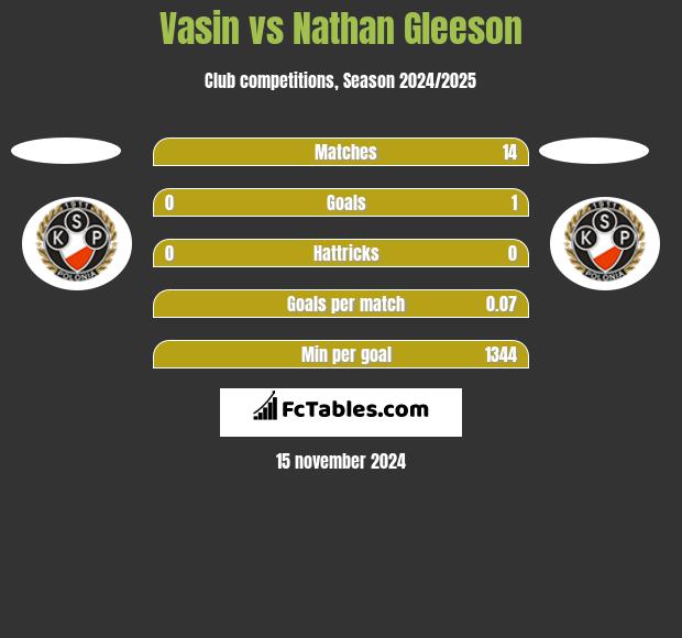 Vasin vs Nathan Gleeson h2h player stats