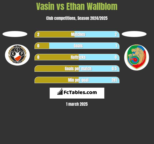 Vasin vs Ethan Wallblom h2h player stats