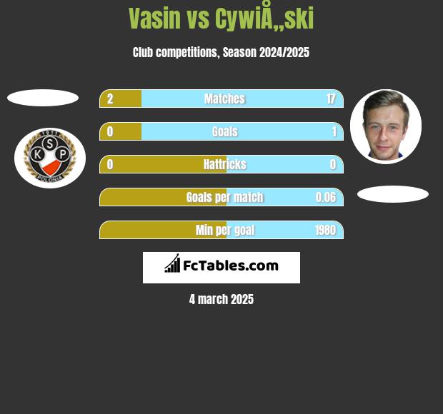 Vasin vs CywiÅ„ski h2h player stats