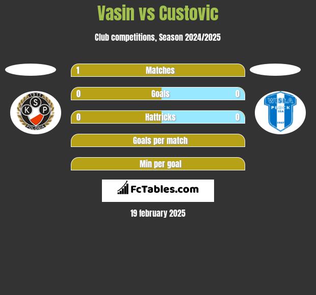 Vasin vs Custovic h2h player stats