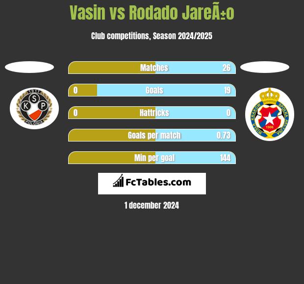 Vasin vs Rodado JareÃ±o h2h player stats