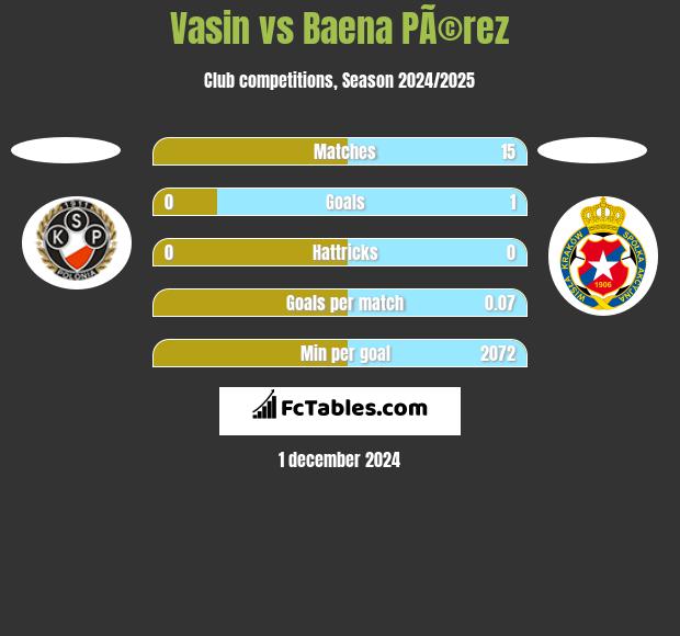 Vasin vs Baena PÃ©rez h2h player stats