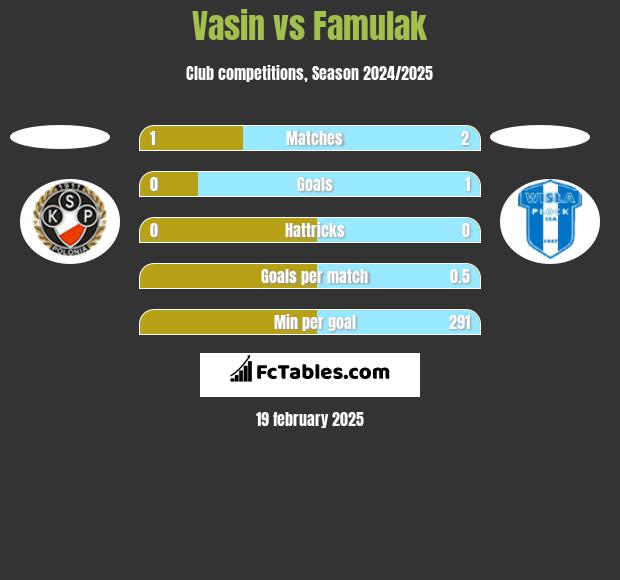 Vasin vs Famulak h2h player stats