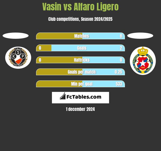 Vasin vs Alfaro Ligero h2h player stats