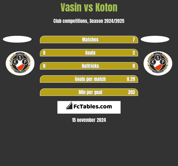 Vasin vs Koton h2h player stats