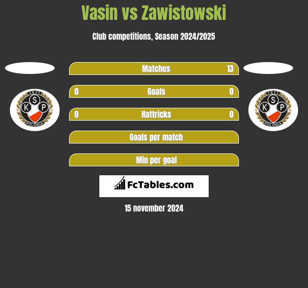 Vasin vs Zawistowski h2h player stats