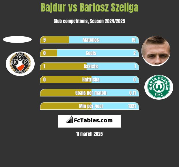 Bajdur vs Bartosz Szeliga h2h player stats