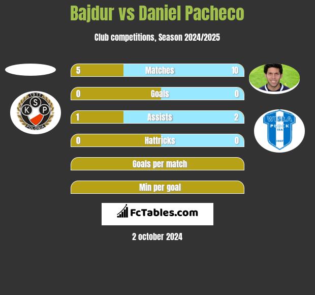 Bajdur vs Daniel Pacheco h2h player stats