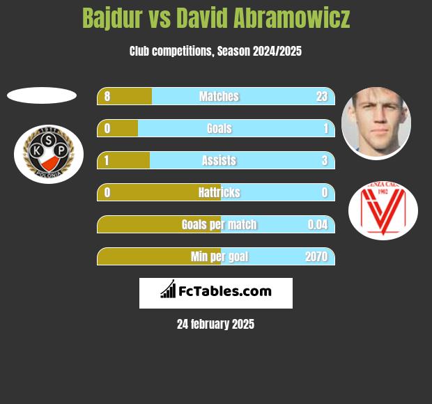 Bajdur vs Dawid Abramowicz h2h player stats