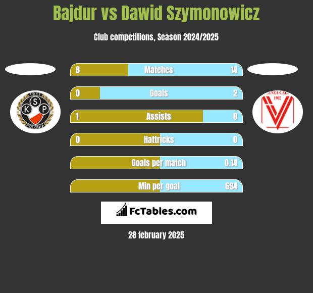 Bajdur vs Dawid Szymonowicz h2h player stats