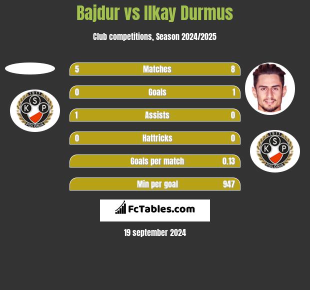 Bajdur vs Ilkay Durmus h2h player stats