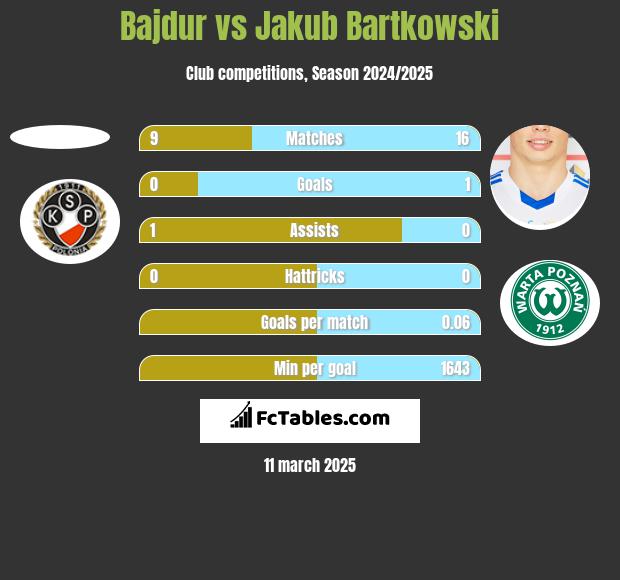 Bajdur vs Jakub Bartkowski h2h player stats