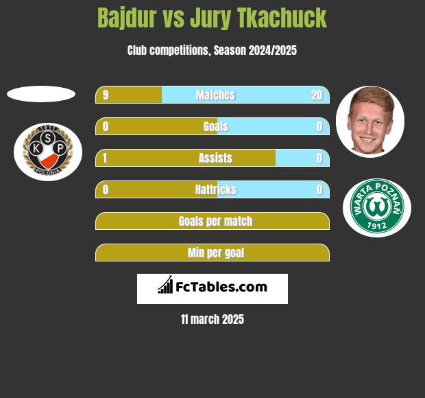 Bajdur vs Jurij Tkaczuk h2h player stats