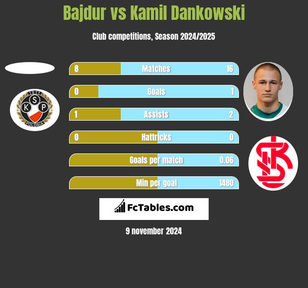 Bajdur vs Kamil Dankowski h2h player stats