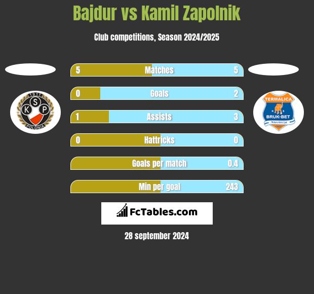 Bajdur vs Kamil Zapolnik h2h player stats