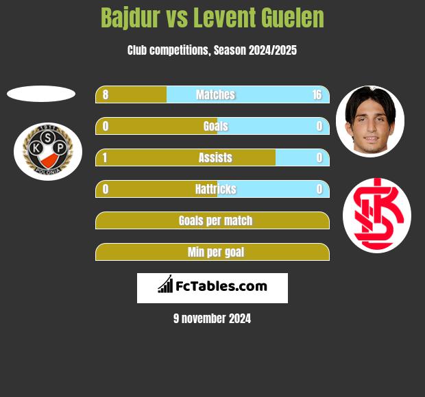 Bajdur vs Levent Guelen h2h player stats