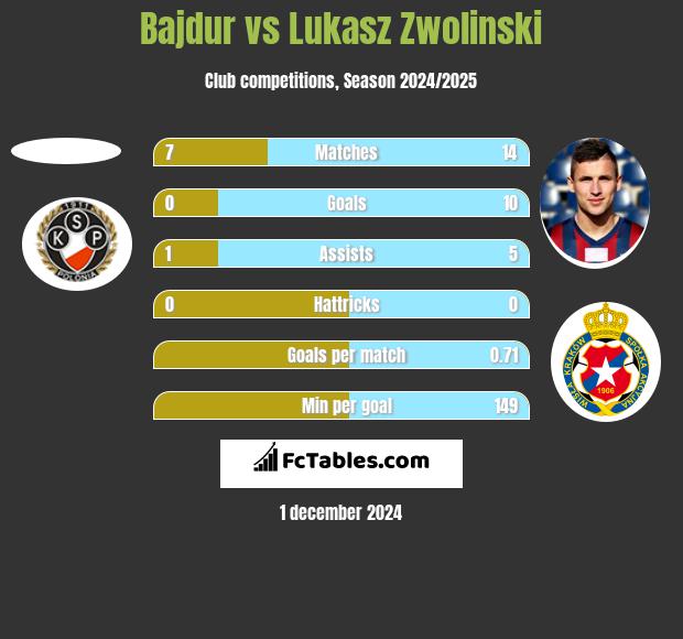 Bajdur vs Łukasz Zwoliński h2h player stats