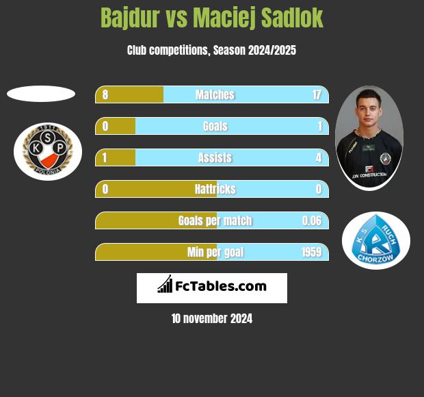 Bajdur vs Maciej Sadlok h2h player stats