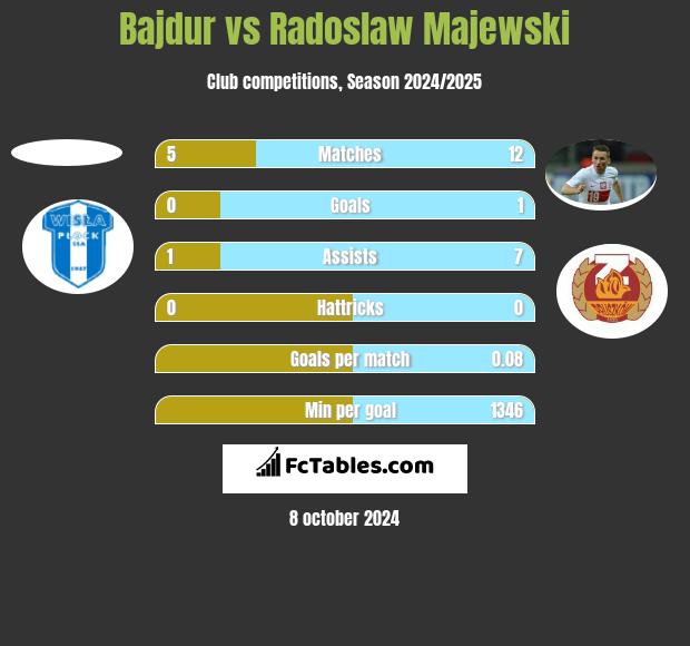 Bajdur vs Radosław Majewski h2h player stats