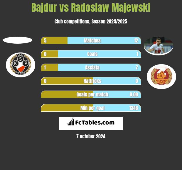 Bajdur vs Radoslaw Majewski h2h player stats