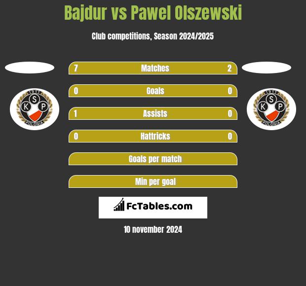 Bajdur vs Pawel Olszewski h2h player stats