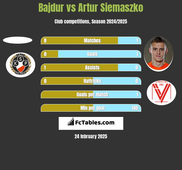 Bajdur vs Artur Siemaszko h2h player stats