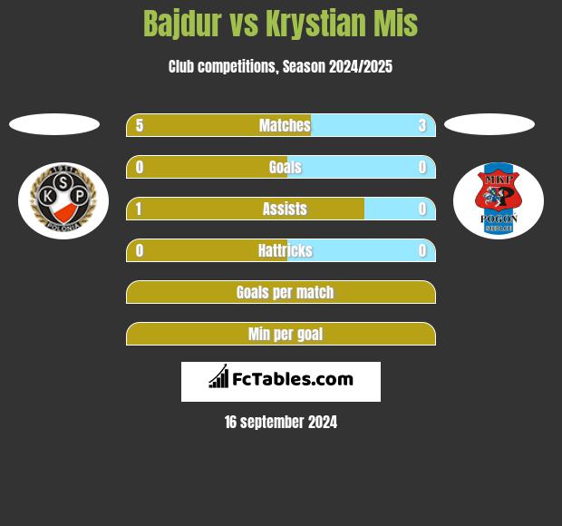 Bajdur vs Krystian Mis h2h player stats