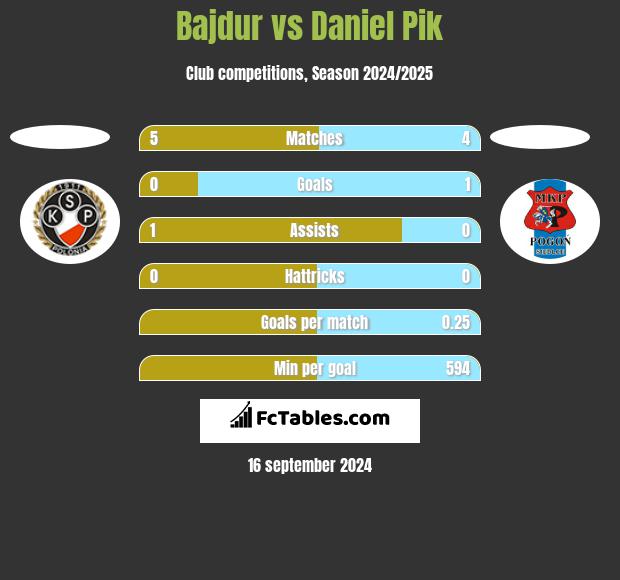 Bajdur vs Daniel Pik h2h player stats