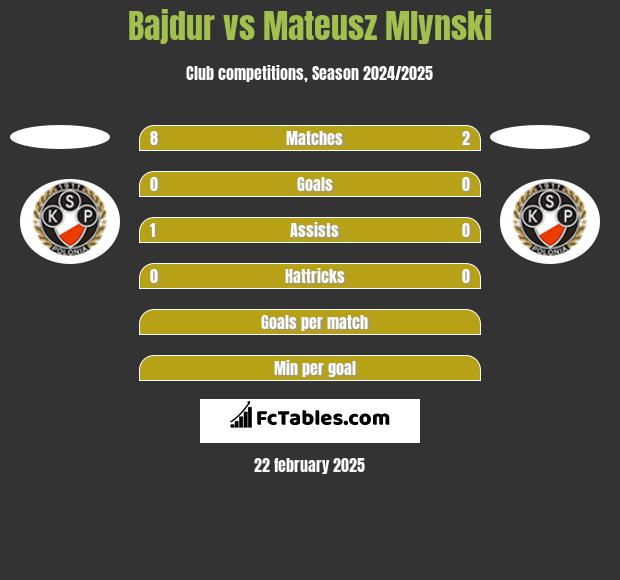 Bajdur vs Mateusz Mlynski h2h player stats