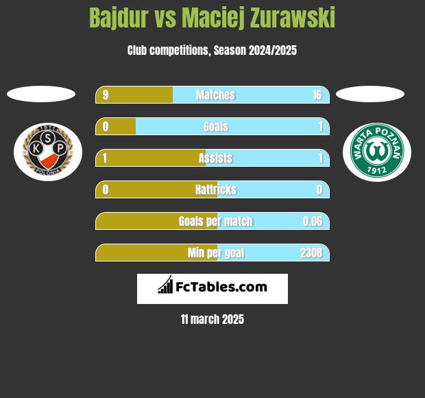 Bajdur vs Maciej Zurawski h2h player stats