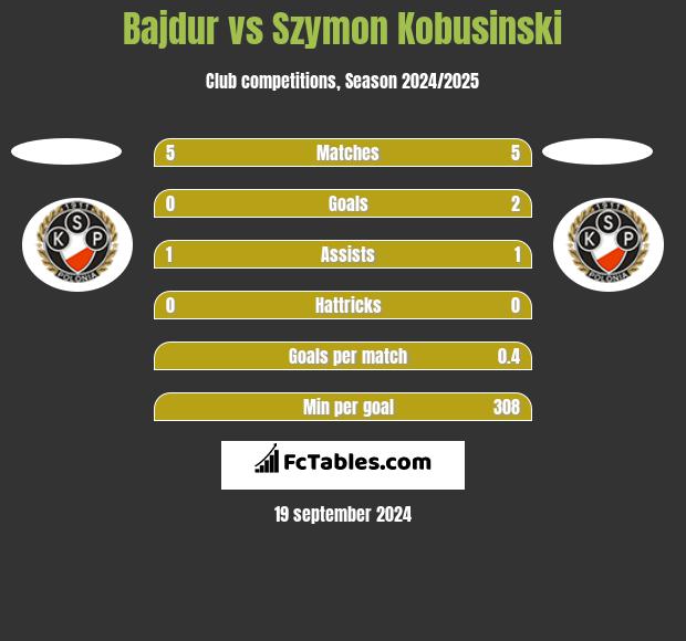 Bajdur vs Szymon Kobusinski h2h player stats