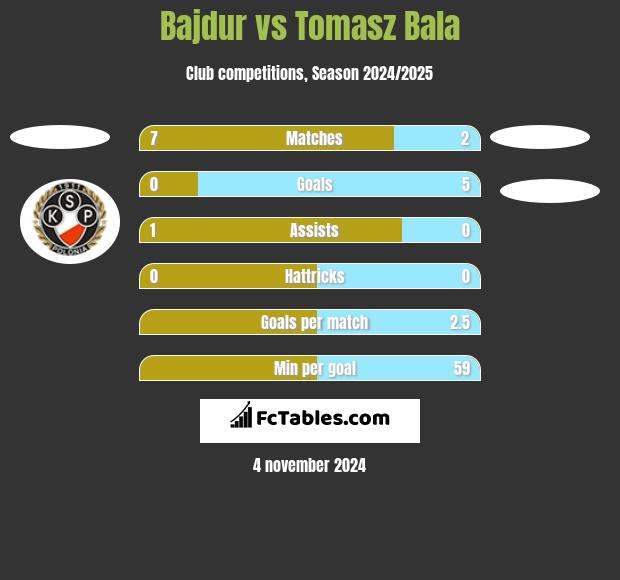 Bajdur vs Tomasz Bala h2h player stats