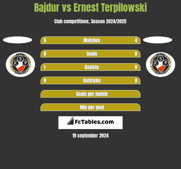 Bajdur vs Ernest Terpilowski h2h player stats