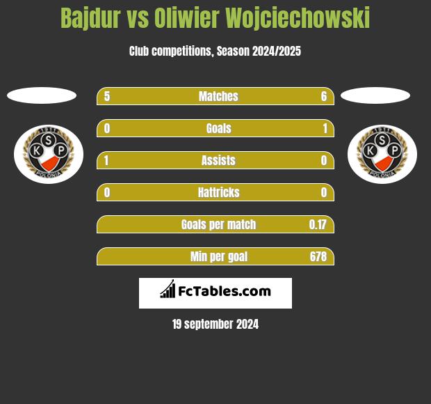 Bajdur vs Oliwier Wojciechowski h2h player stats