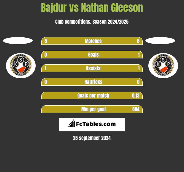 Bajdur vs Nathan Gleeson h2h player stats