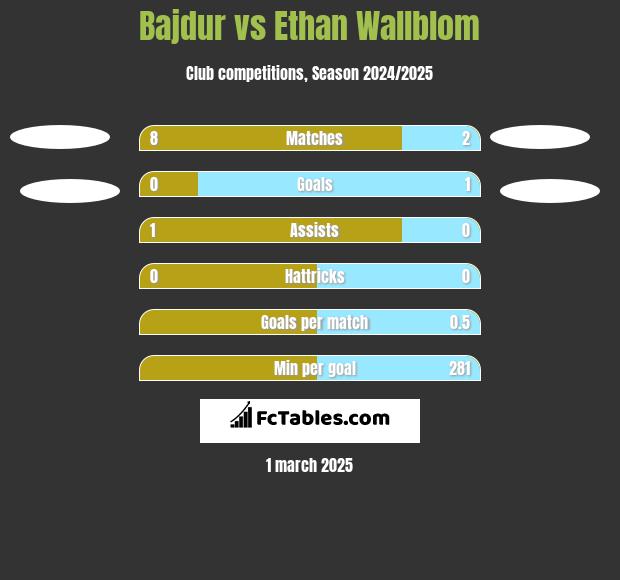 Bajdur vs Ethan Wallblom h2h player stats