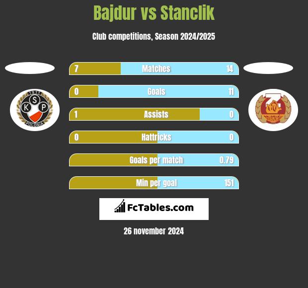 Bajdur vs Stanclik h2h player stats