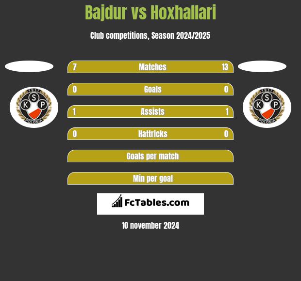 Bajdur vs Hoxhallari h2h player stats