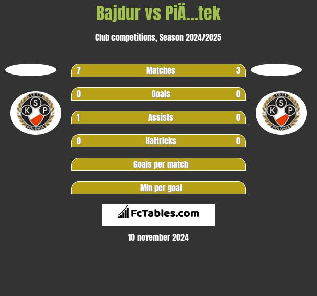 Bajdur vs PiÄ…tek h2h player stats