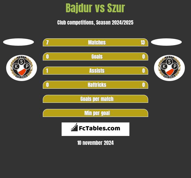 Bajdur vs Szur h2h player stats