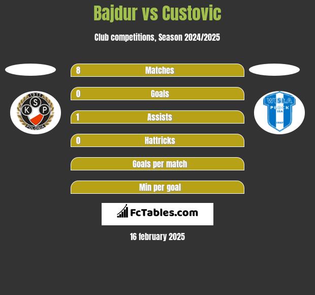 Bajdur vs Custovic h2h player stats