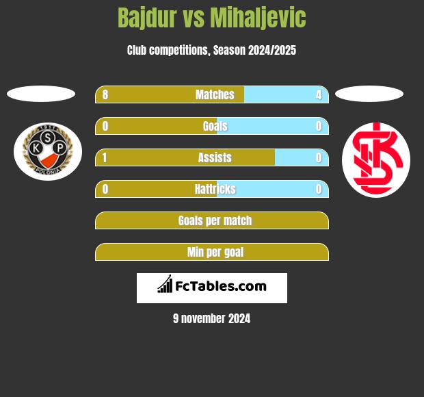 Bajdur vs Mihaljevic h2h player stats