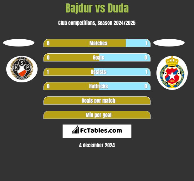 Bajdur vs Duda h2h player stats