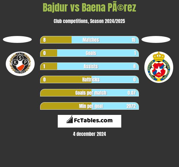 Bajdur vs Baena PÃ©rez h2h player stats