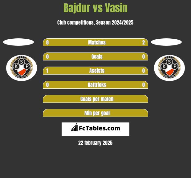 Bajdur vs Vasin h2h player stats