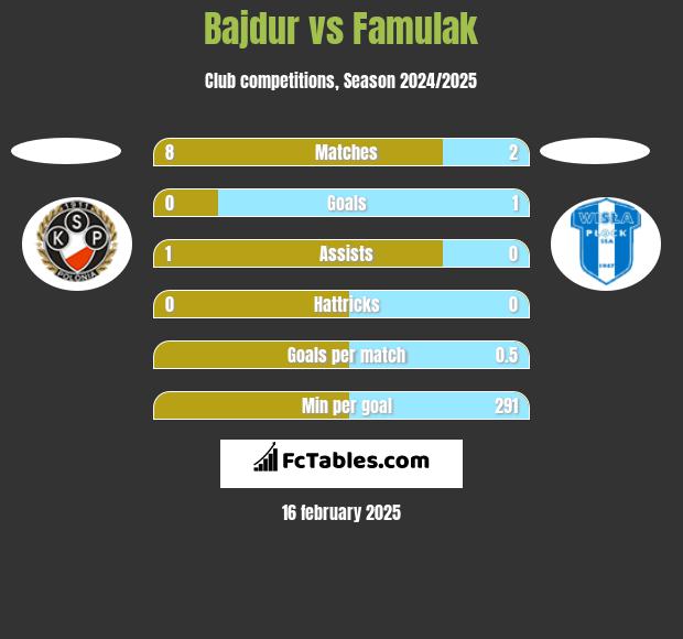 Bajdur vs Famulak h2h player stats