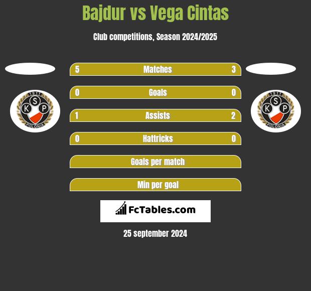 Bajdur vs Vega Cintas h2h player stats