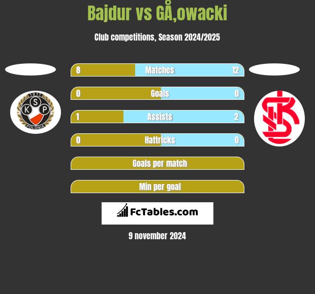 Bajdur vs GÅ‚owacki h2h player stats