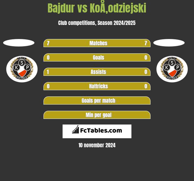 Bajdur vs KoÅ‚odziejski h2h player stats