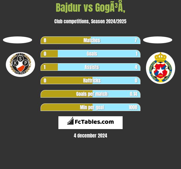 Bajdur vs GogÃ³Å‚ h2h player stats